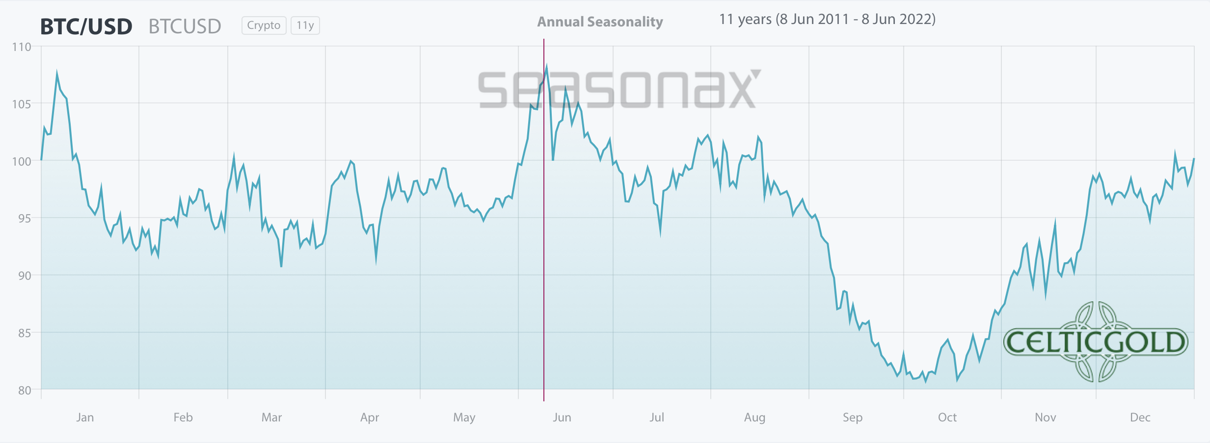 Seasonality for bitcoin, as of June 9th, 2022. Source: Seasonax. June 12th 2022, Bitcoin - Extremely fearful sentiment offers chance for a bounce.