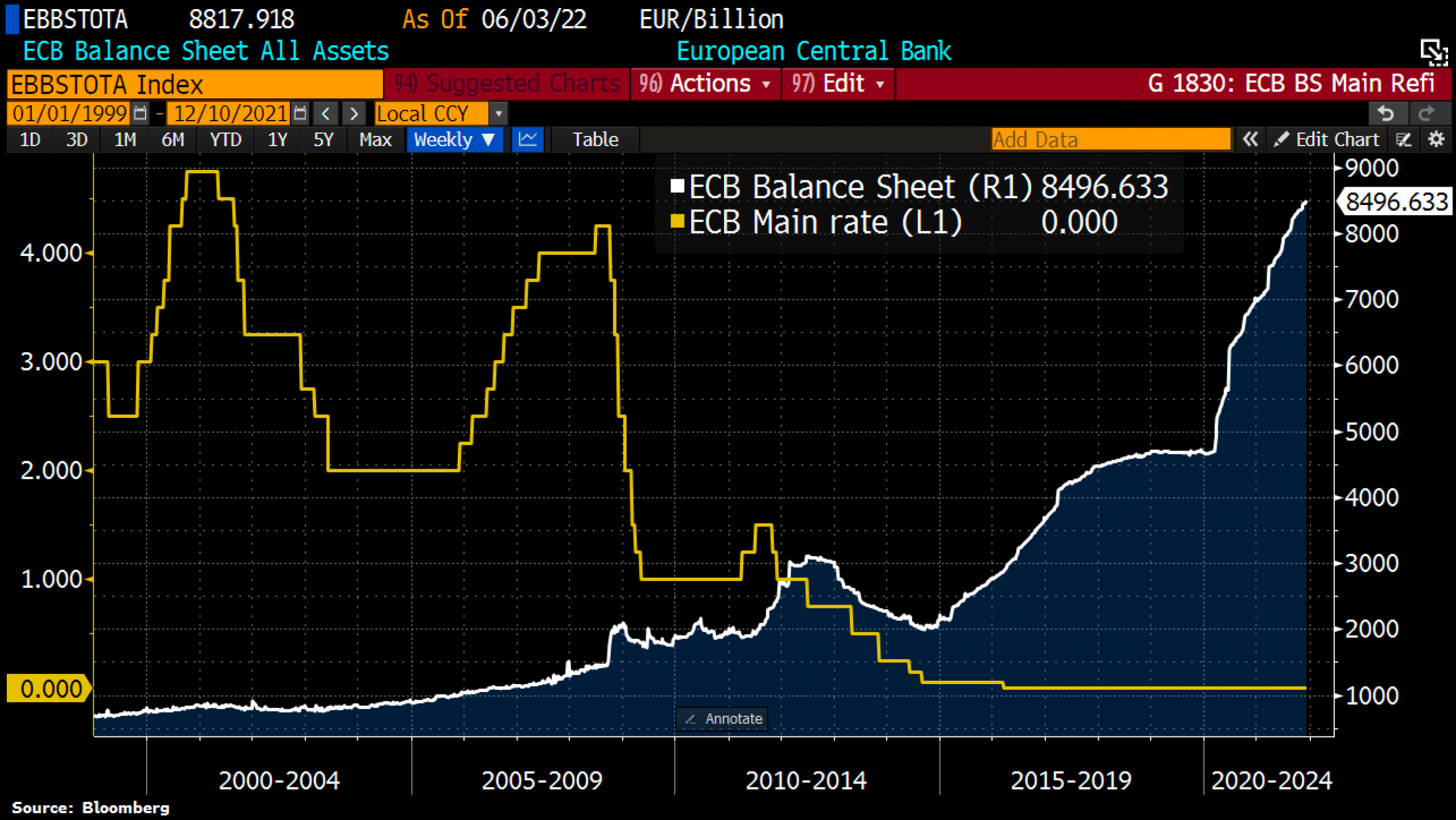 ECB balance sheet total vs. ECB interest rate as of June 9th, 2022. ©Holger Zschaepitz