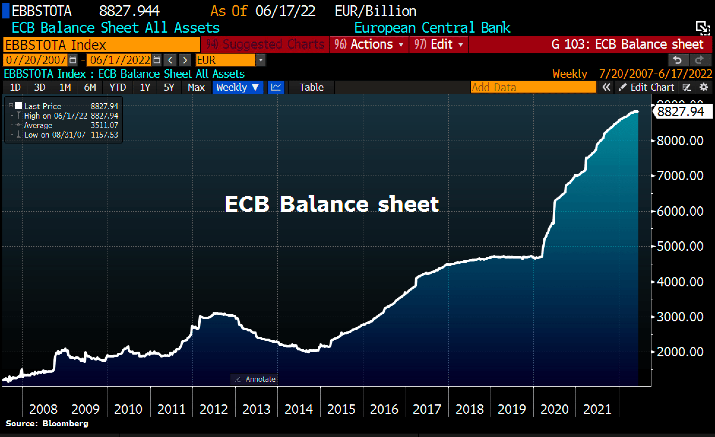 ECB Balance Sheet Total as of June 17th , 2022, ©Holger Zschaepitz