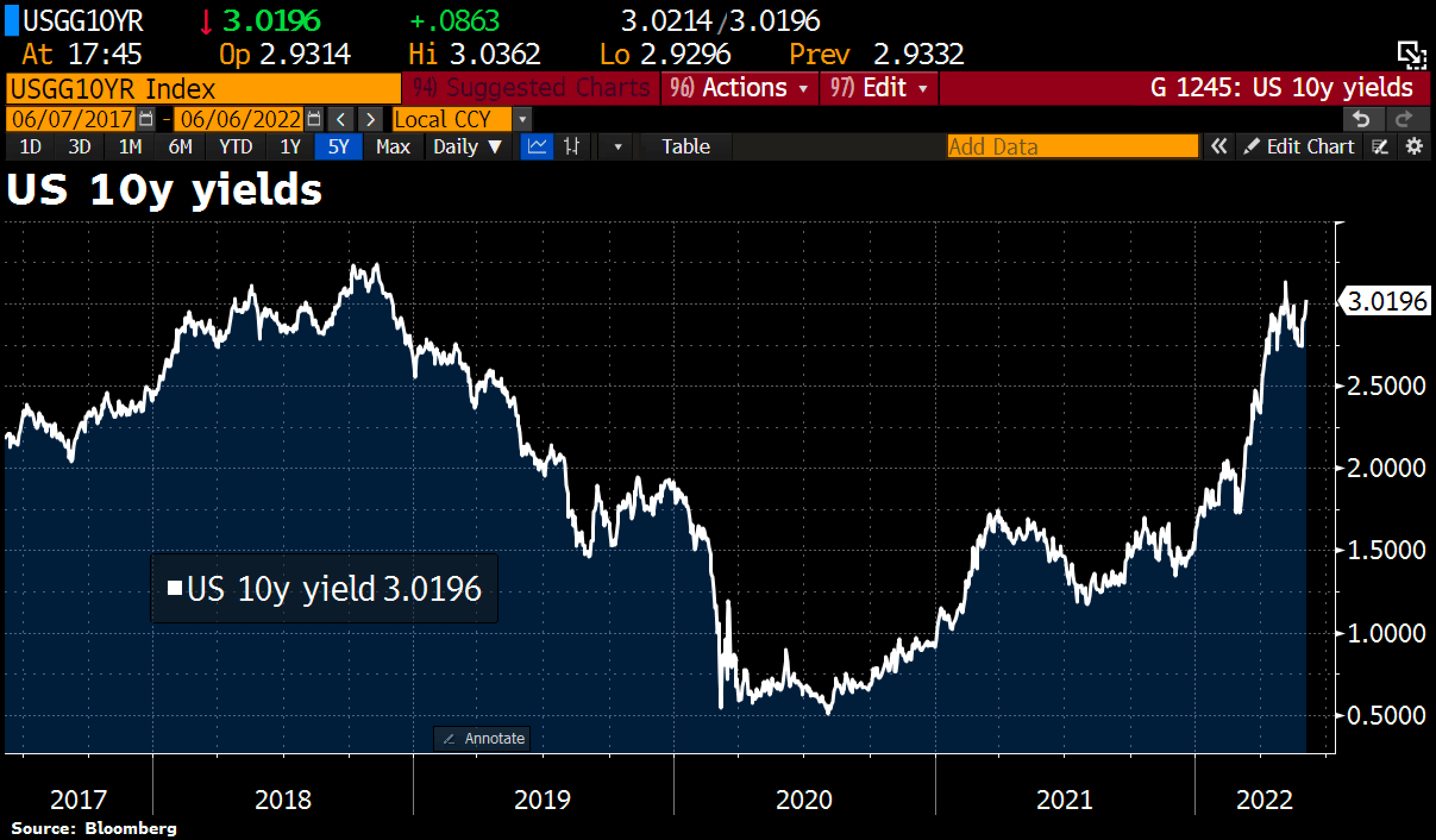 U.S. government bonds 10-year yield as of June 6th, 2022. ©Holger Zschaepitz