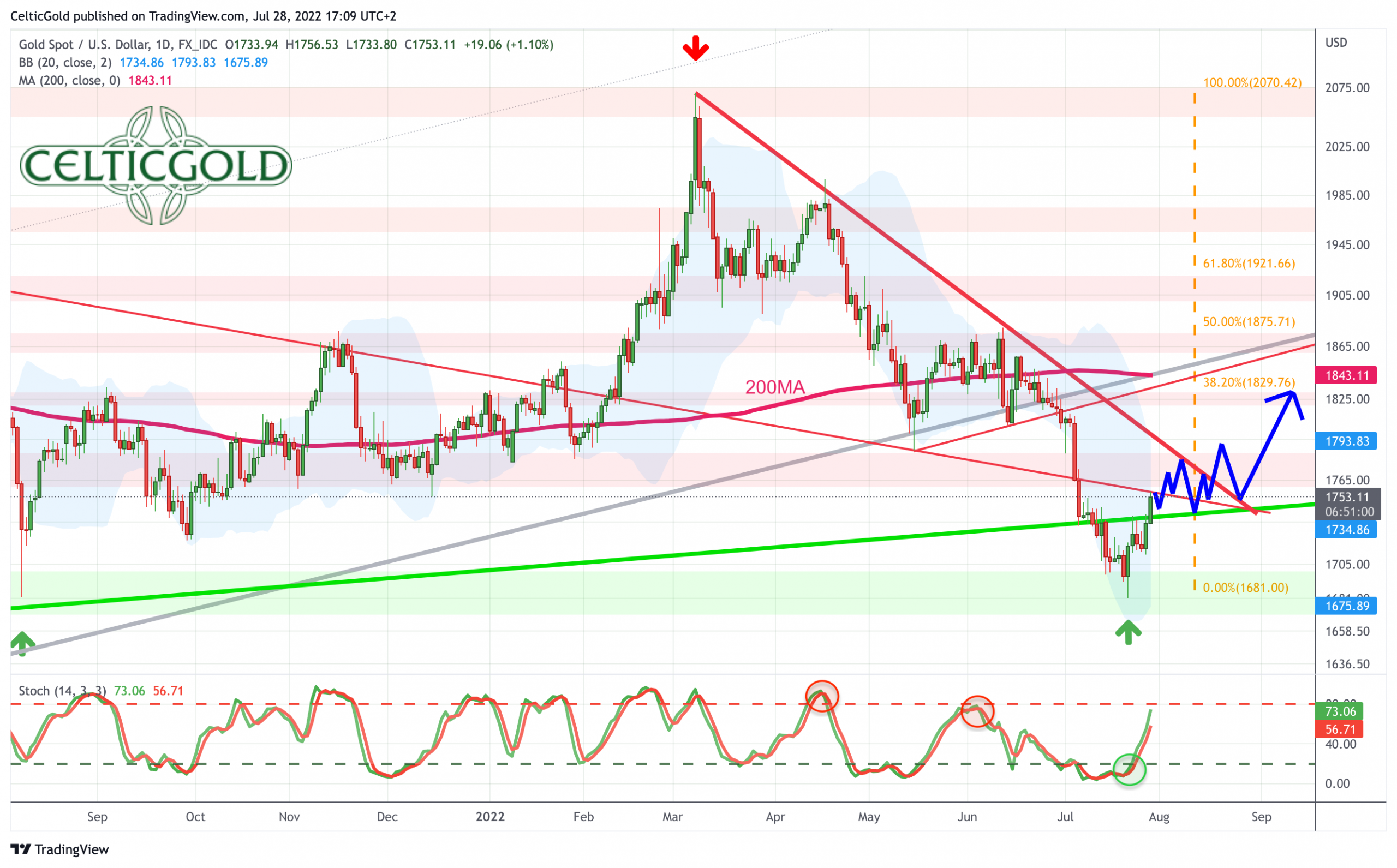 Gold in US-Dollars, daily chart as of July 27th, 2022. Source: Tradingview. July 28th, 2022: Gold – Summer rally has started.