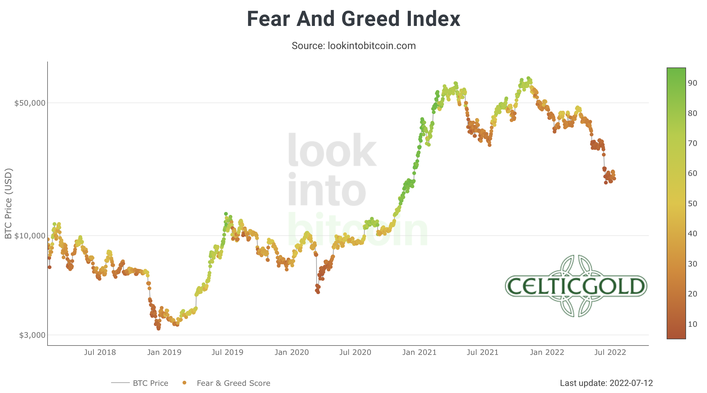 Crypto Fear & Greed Index long term, as of July 12th, 2022. Source: Lookintobitcoin. July 14th, 2022, Bitcoin - Relief rally in the summer?
