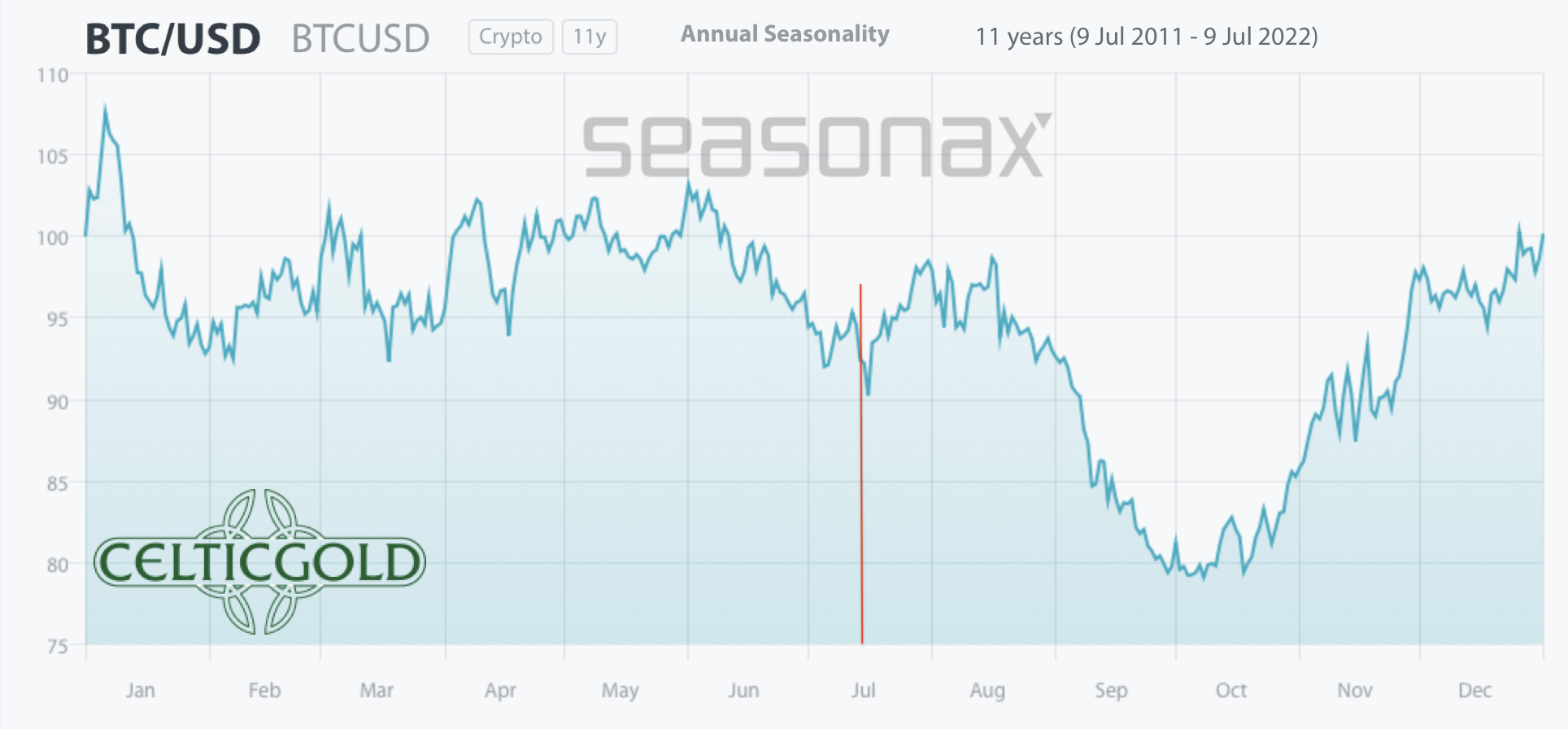 Seasonality for bitcoin, as of July 11th, 2022. Source: Seasonax. July 14th, 2022, Bitcoin - Relief rally in the summer?