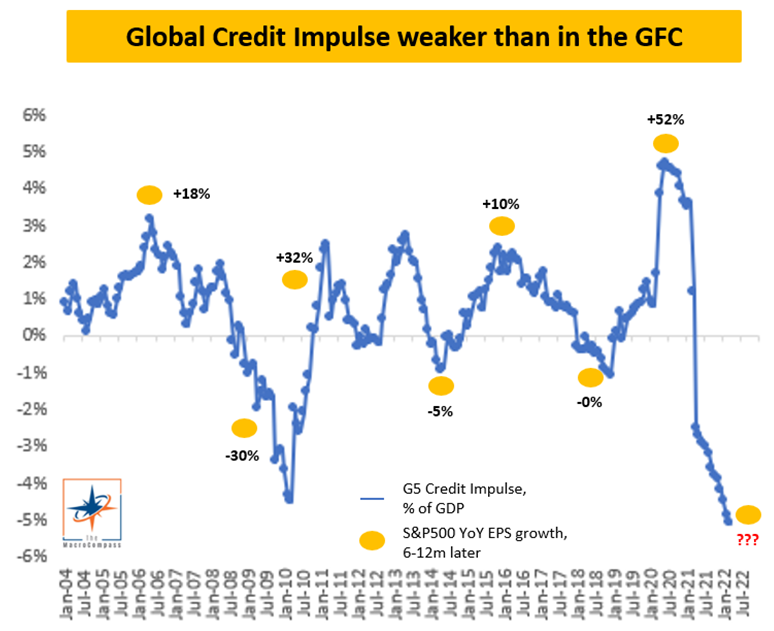 Global Credit Impulse, as of July 7th, 2022. ©The Macro Compass & Alfonso Peccatiello