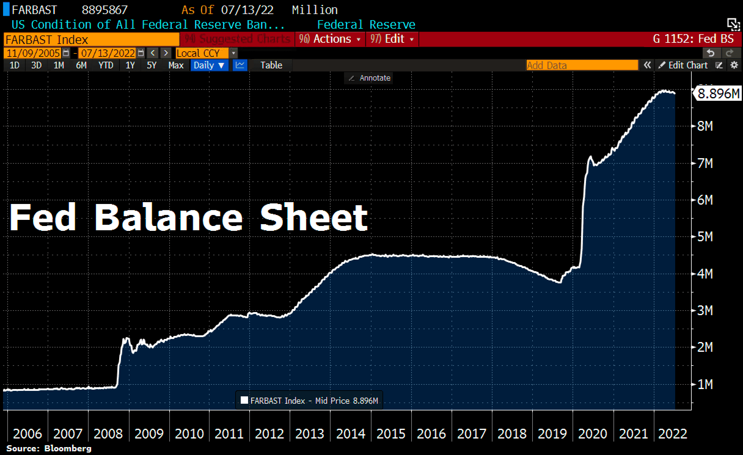 FED Balance Sheet Total as of July 13th , 2022, ©Holger Zschaepitz