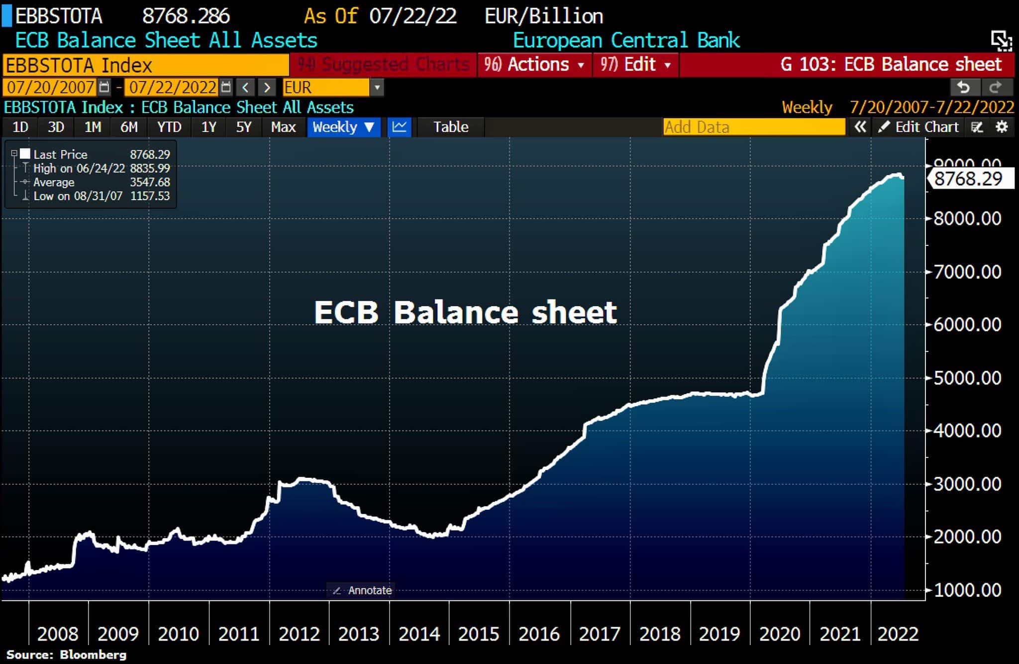 ECB Balance Sheet Total as of July 22nd , 2022, ©Holger Zschaepitz