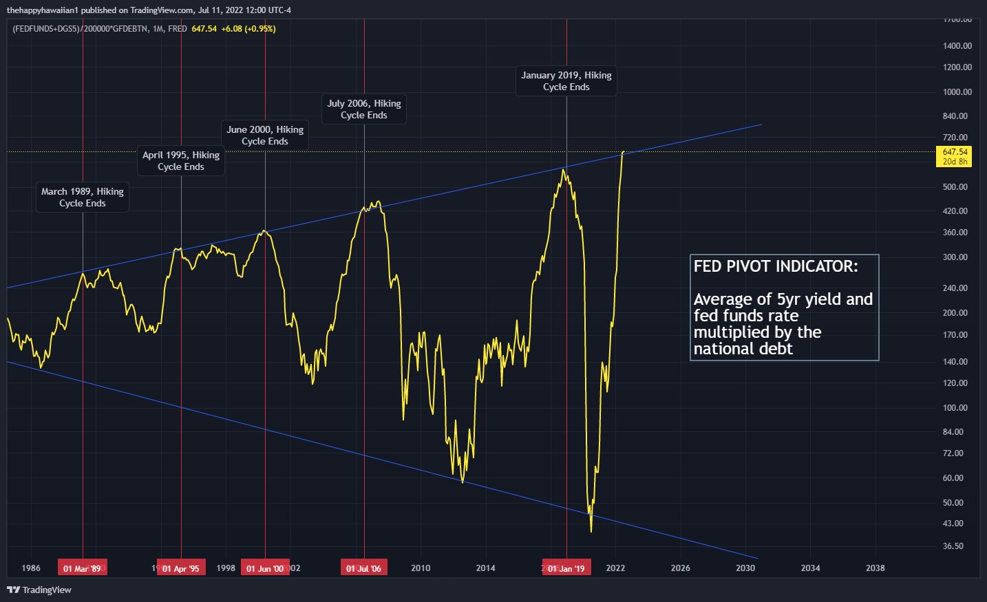 Fed pivot indicator, as of July 11th, 2022. ©TheHappyHawaiian