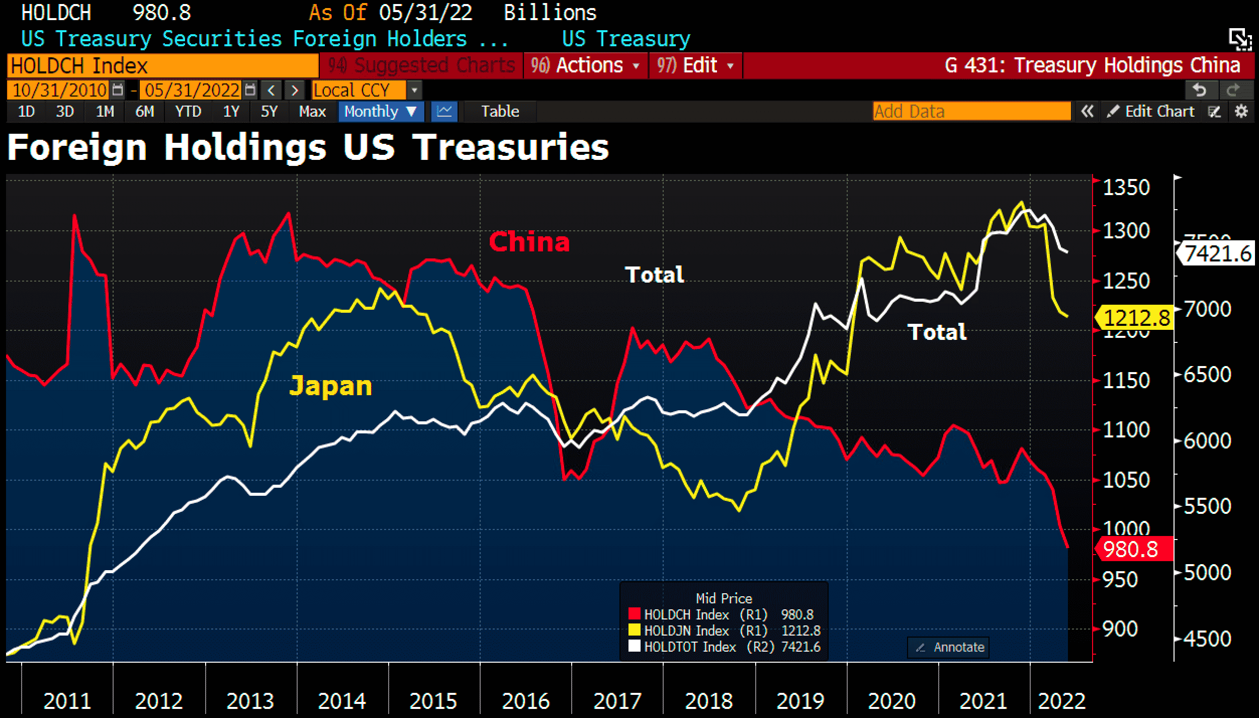 Foreign holdings of U.S. Treasury securities as of August 2, 2022. © Holger Zschäpitz. August 8th 2022, Gold - Summer rally starts with promising momentum