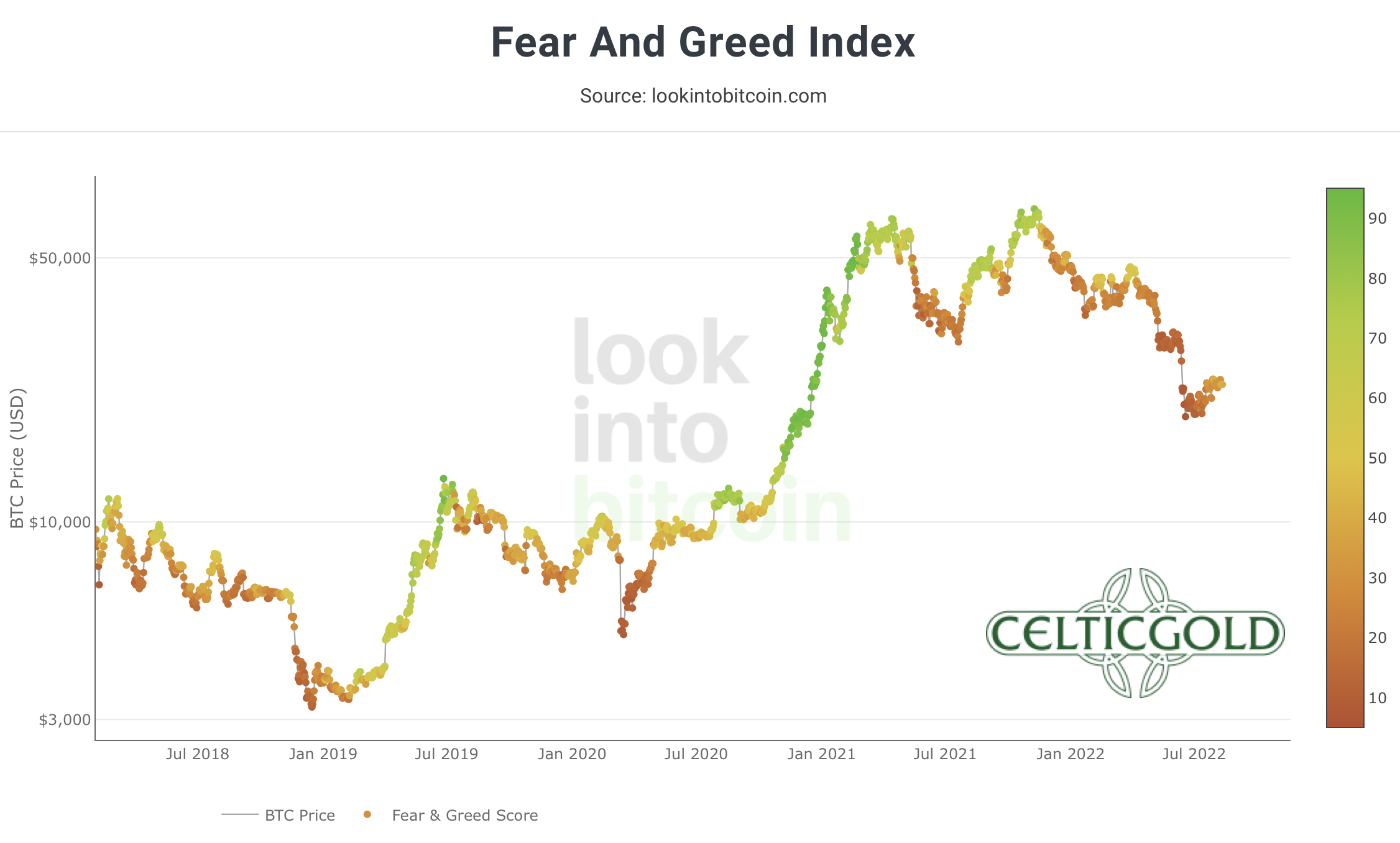 Crypto Fear & Greed Index long term, as of August 11th, 2022. Source: Lookintobitcoin