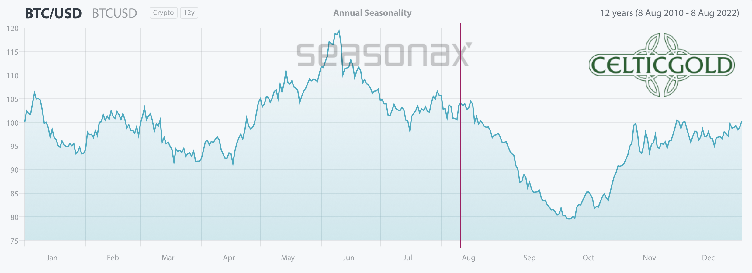 Seasonality for bitcoin, as of August 11th, 2022. Source: Seasonax