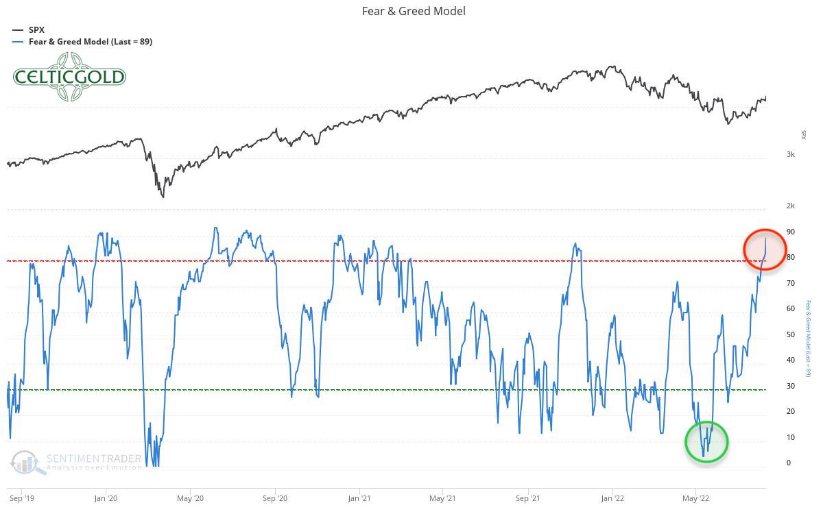 Fear and Greed model, as of August 10th, 2022. Source: Sentimentrader