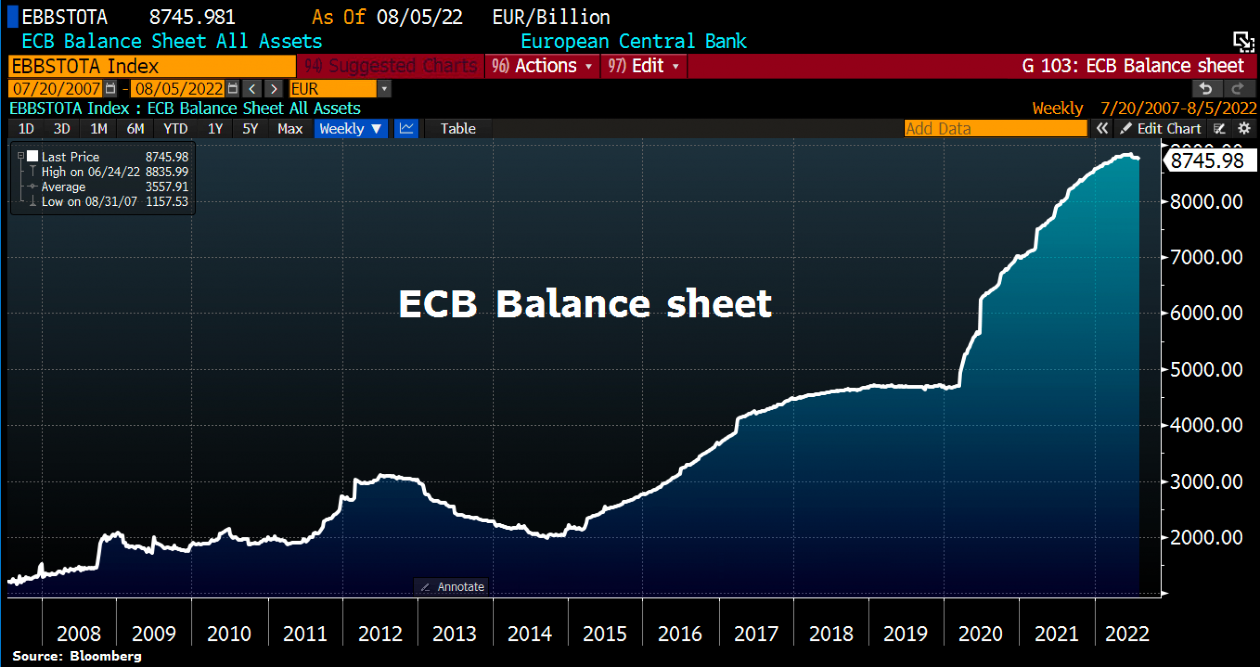 ECB balance sheet, as of August 5th, 2022. ©Holger Zschaepitz