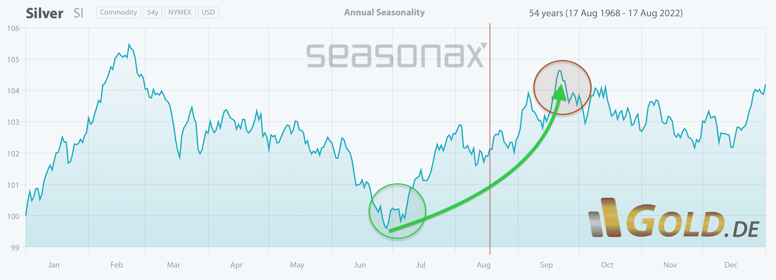 Silver seasonality as of August 18th, 2022 © Seasonax and Gold.de. September 19th, 2022, Silver - Questionable relative strength.