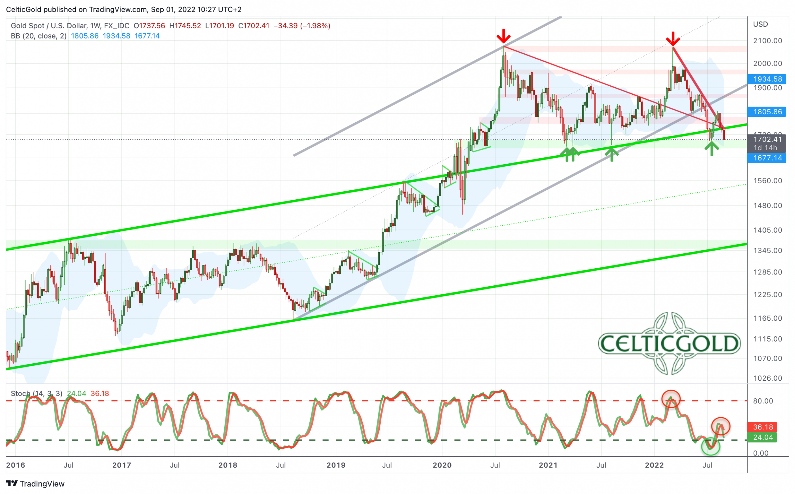 Gold in US-Dollars, weekly chart as of September 1st, 2022. Source: Tradingview. September 1st, 2022: Gold - Close to the edge.