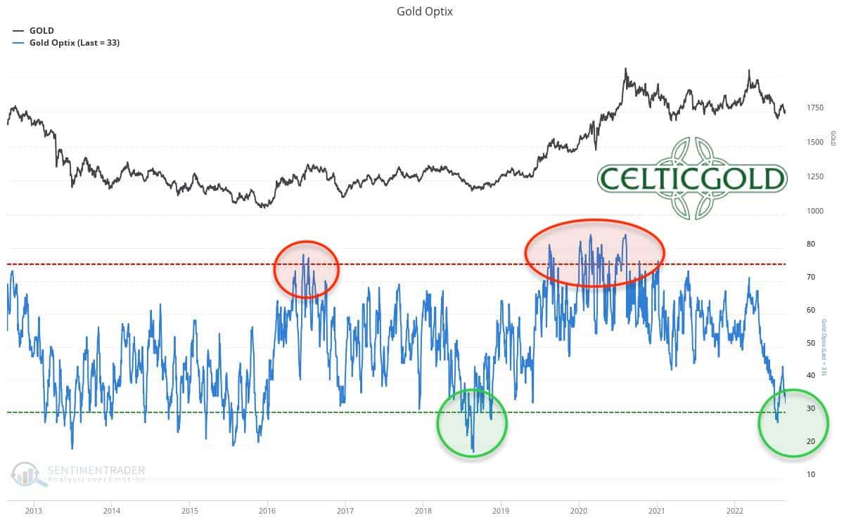 Sentiment Optix for Gold as of August 27th, 2022. Source: Sentimentrader