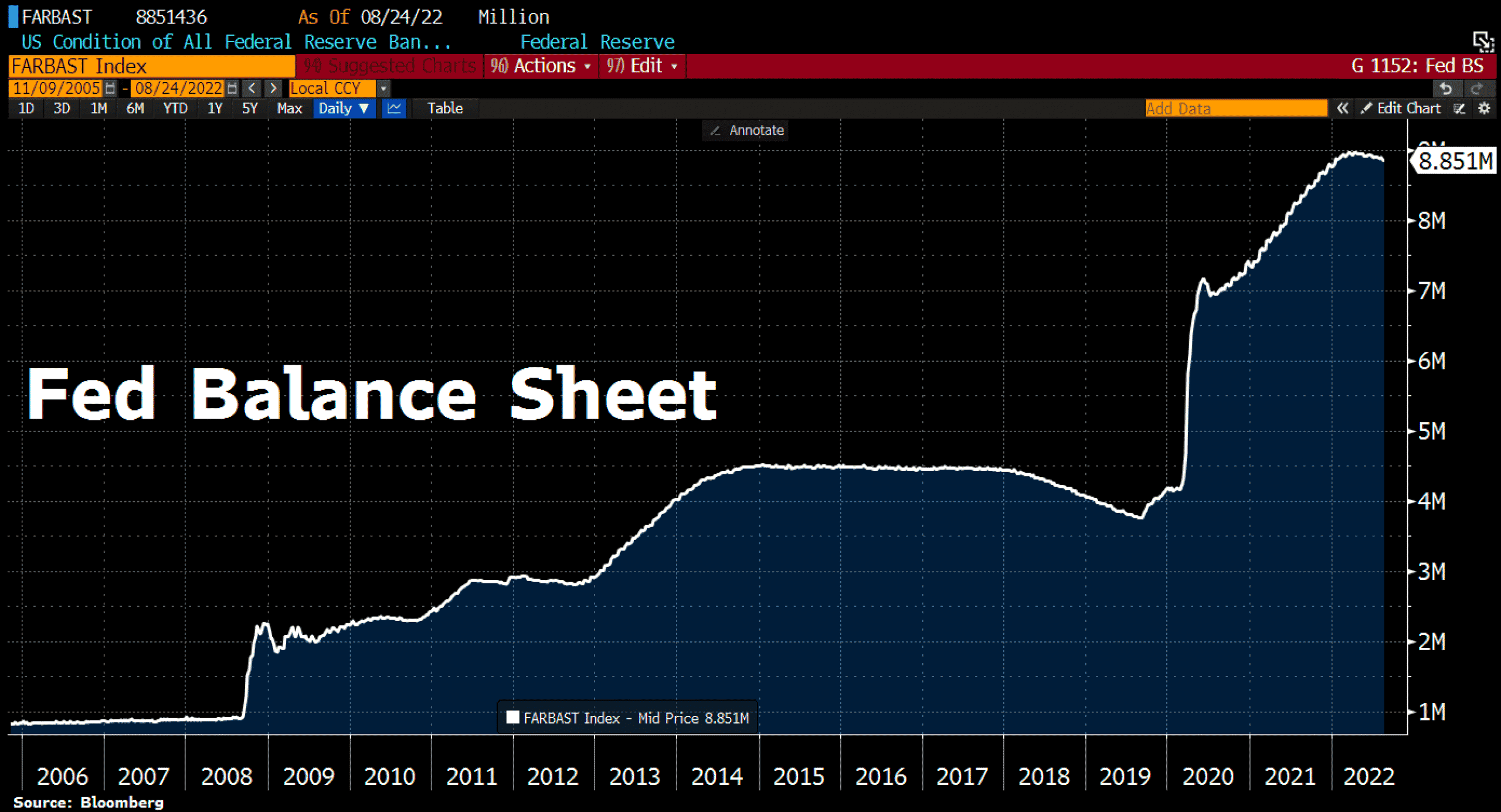 FED Balance Sheet Total as of August 24th , 2022, ©Holger Zschaepitz