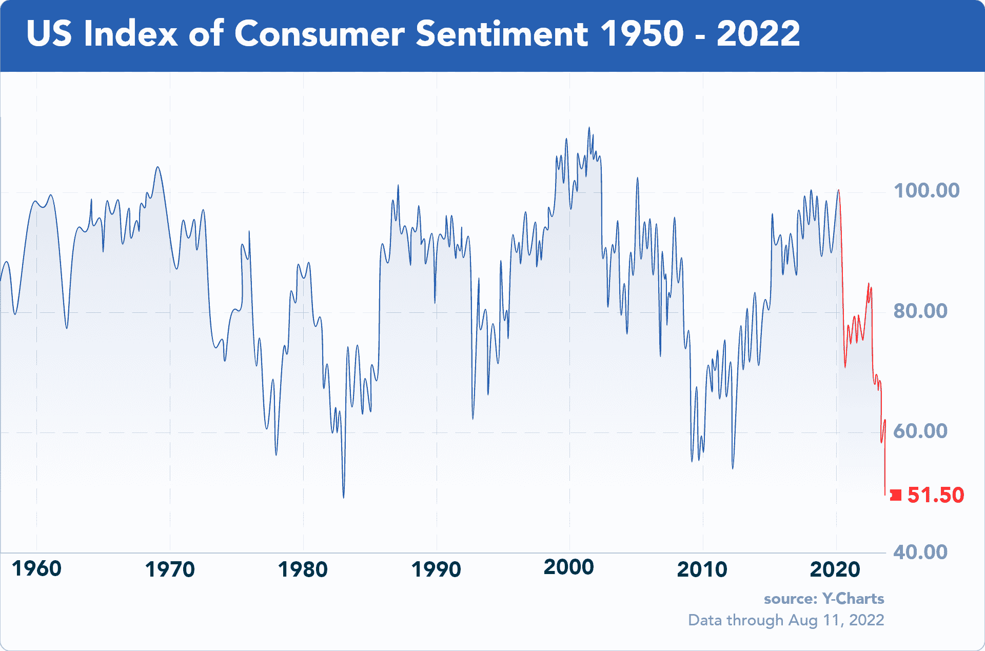 US-Consumer Sentiment as of August 11th, 2022. ©Y-Charts