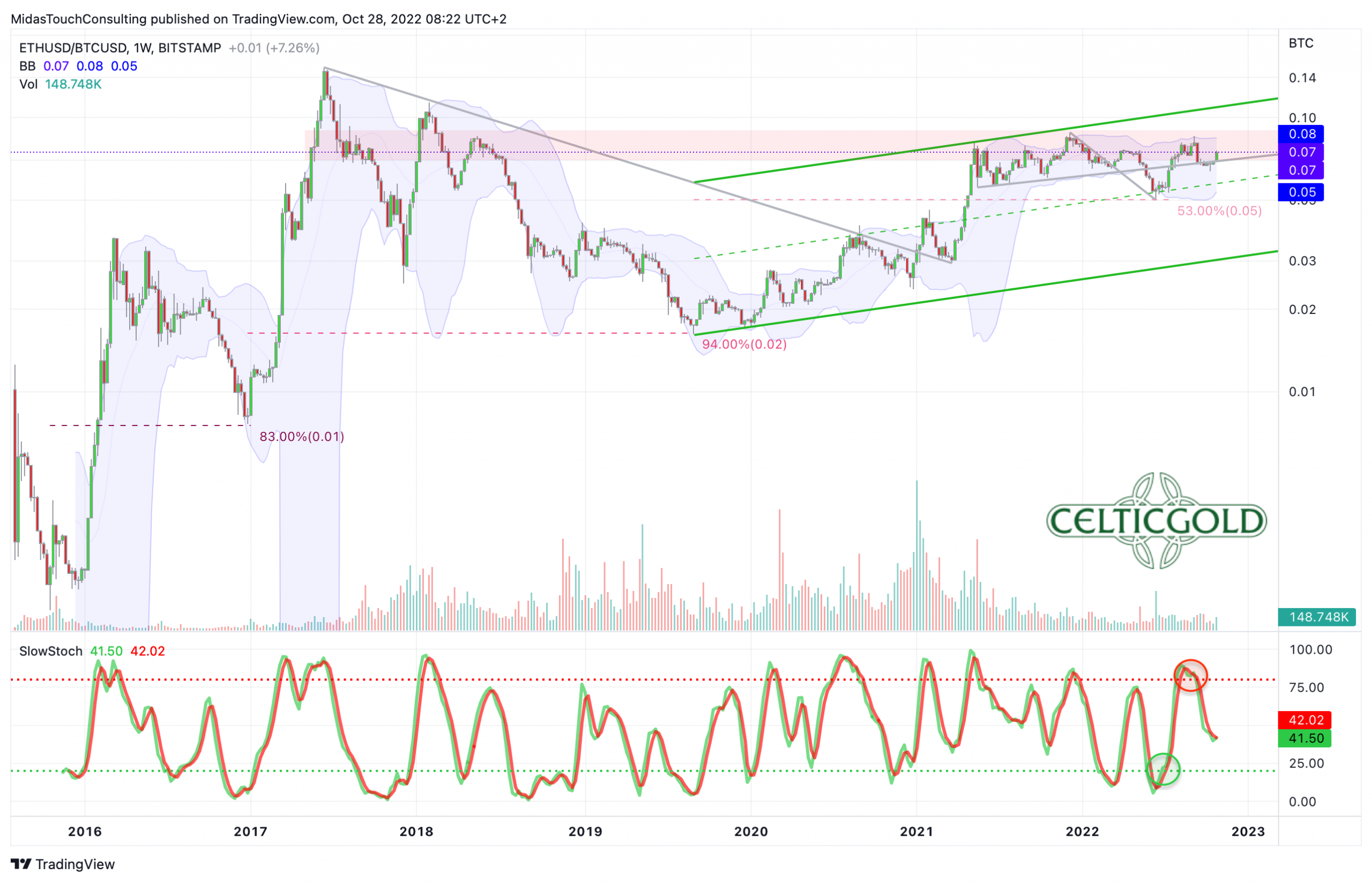 Ethereum/Bitcoin-Ratio, weekly chart as of October 31st, 2022. Source: Tradingview. October 31st, 2022, Bitcoin - Some chance for a recovery