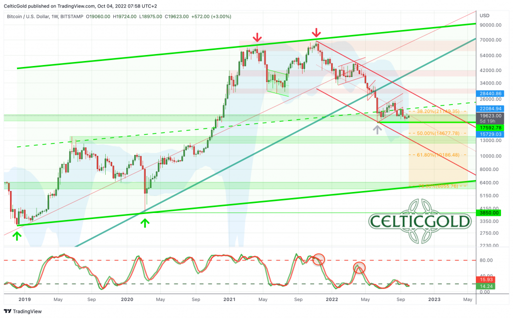 October 4th, 2022, Bitcoin In the midst of an epic liquidity crisis