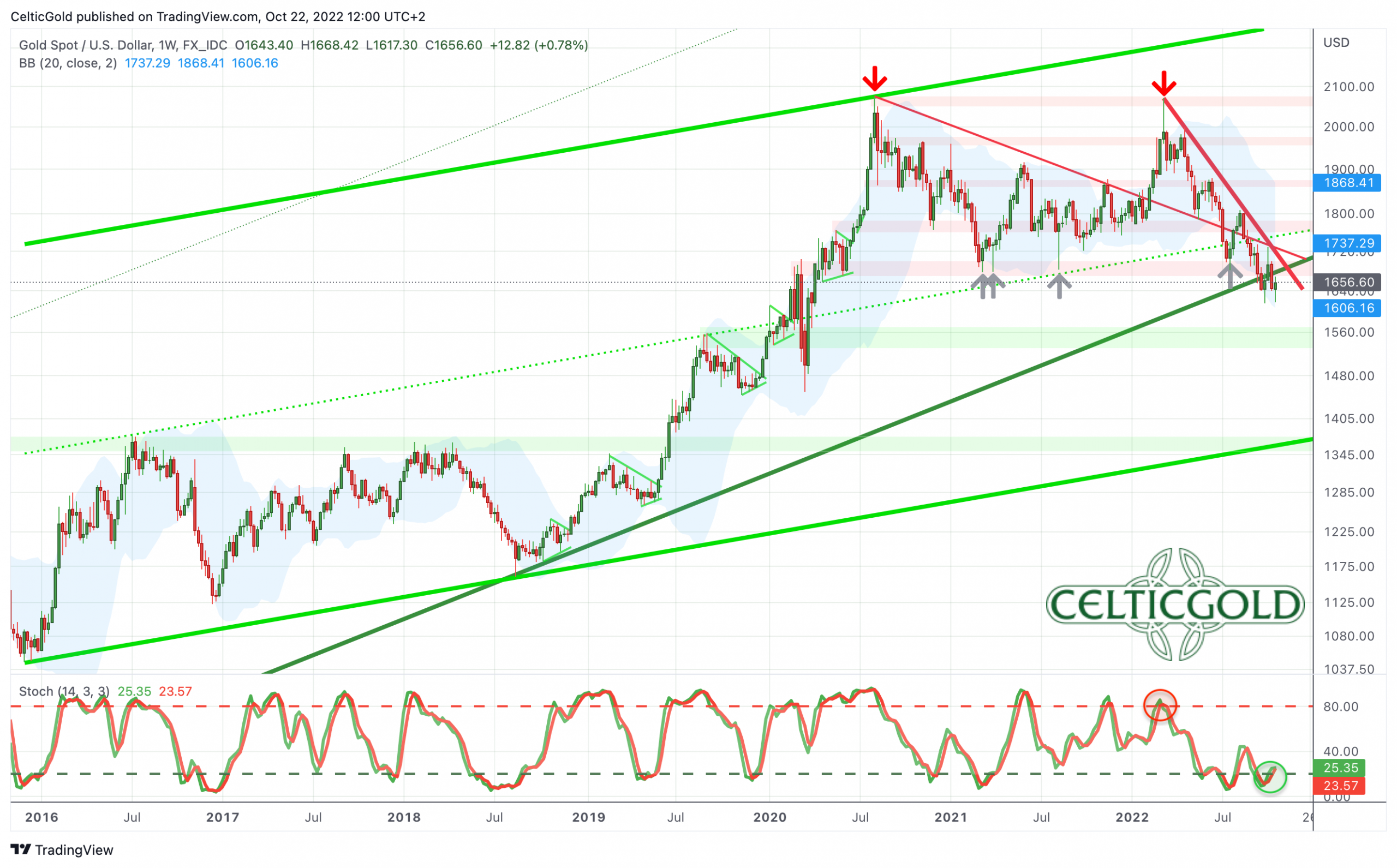 Gold in US-Dollar, weekly chart as of October 22nd, 2022. Source: Tradingview. October 22nd, 2022: Gold – In search of a bottom