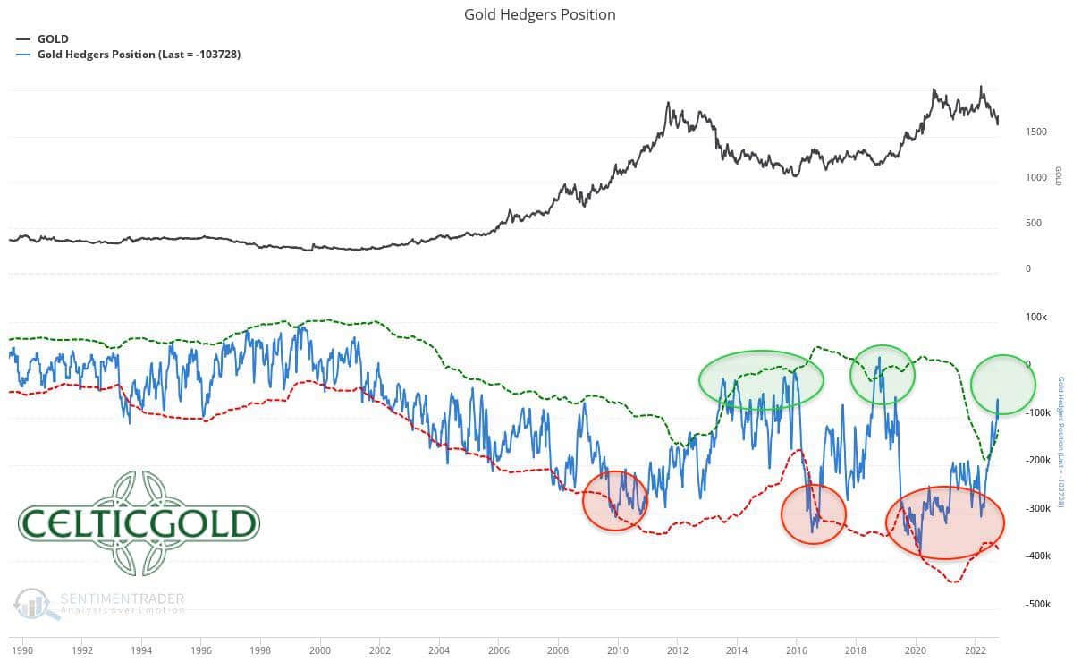 Commitments of Traders (COT) for Gold as of October 19th, 2022. Source: Sentimenttrader