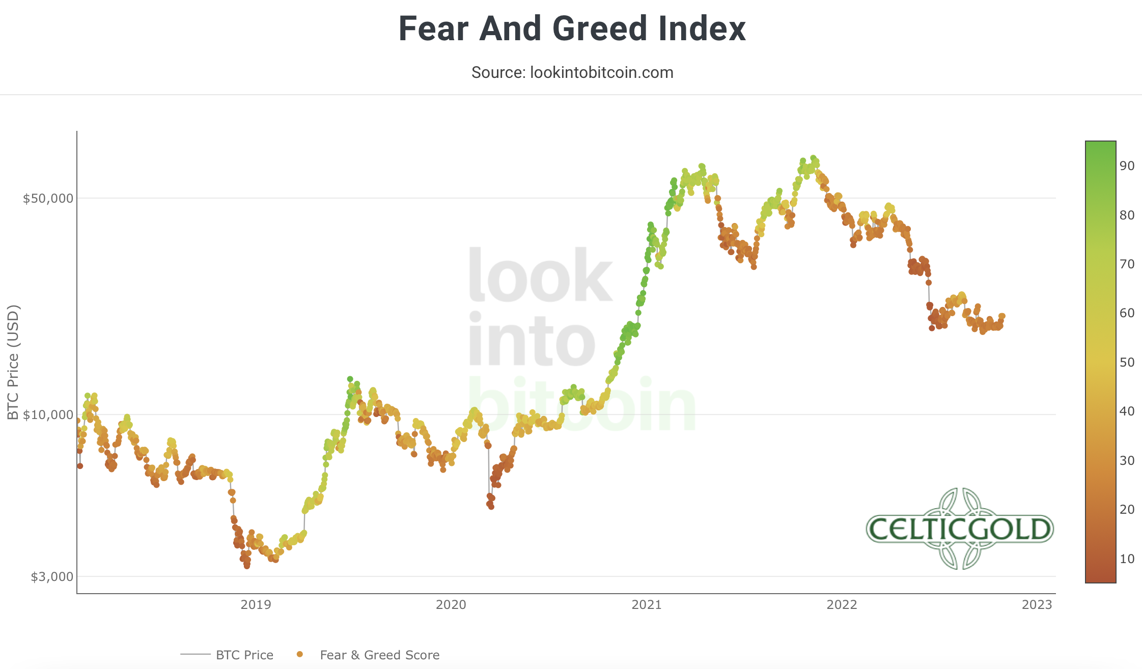 Crypto Fear & Greed Index long term, as of October 28th, 2022. Source: Lookintobitcoin.