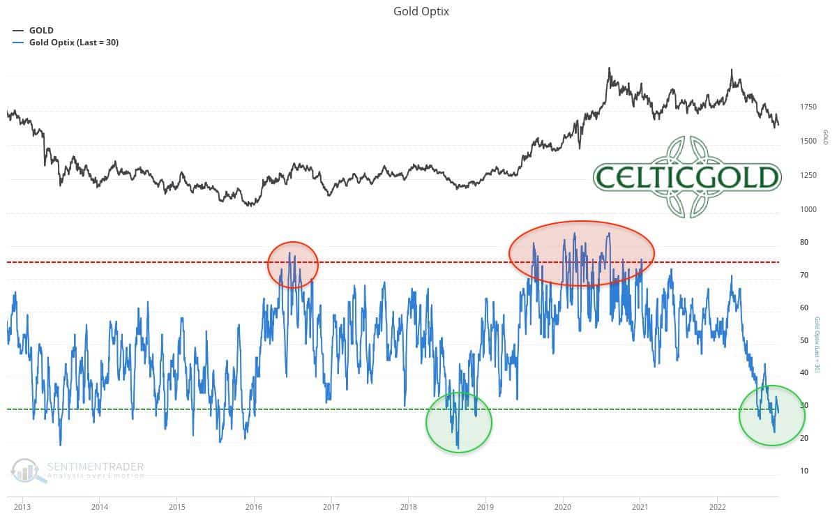 Sentiment Optix for Gold as of October 19, 2022. Source: Sentimentrader. October 22nd, 2022: Gold – In search of a bottom