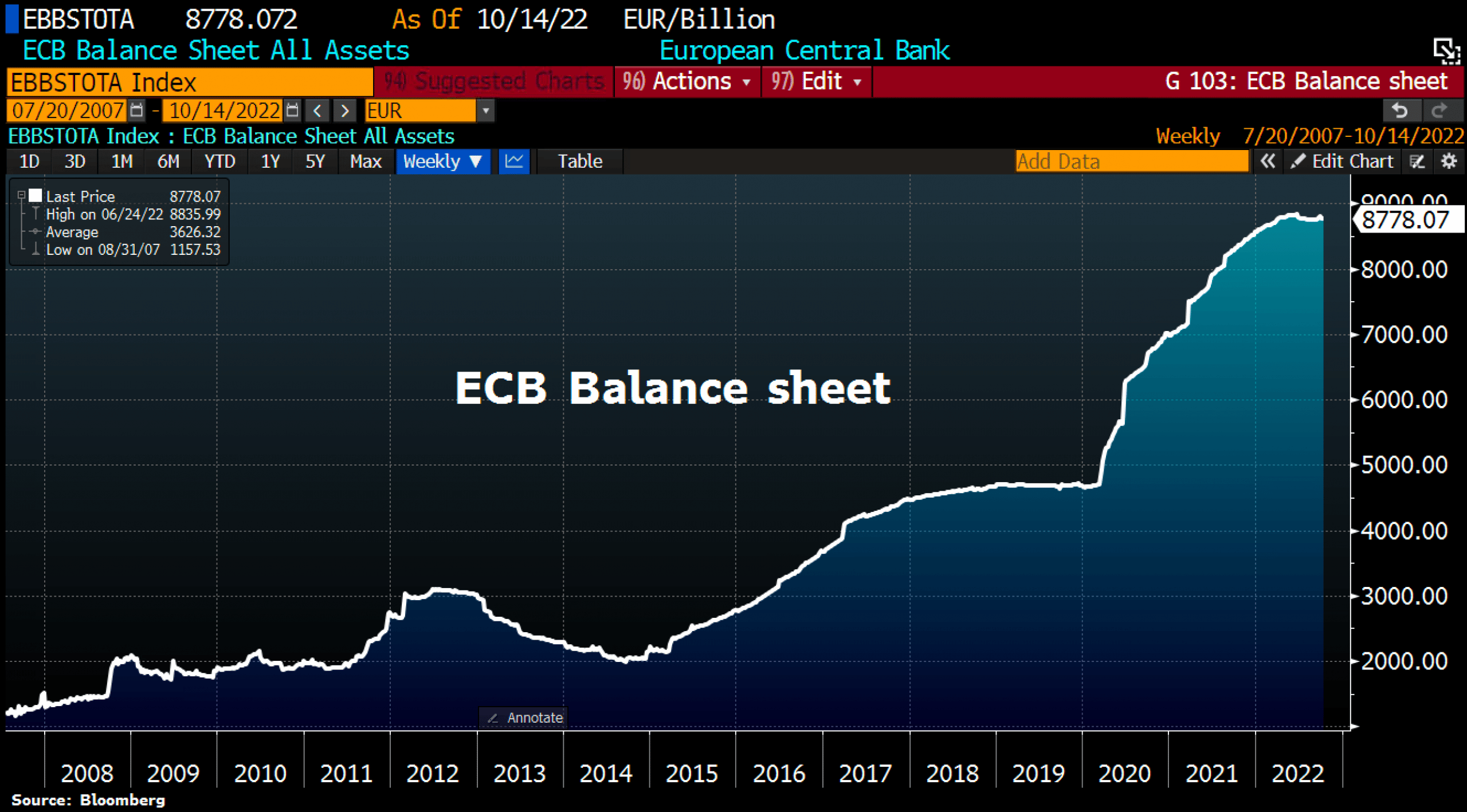 ECB balance sheet as of October 14th, 2022. Source: Holger Zschaepitz