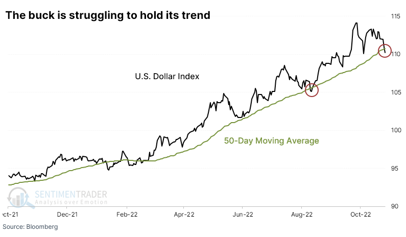 US Dollar Index as of October 27th, 2022. Source:  Sentimenttrader
