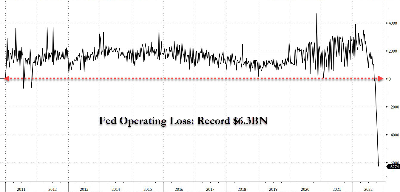 Federal Reserve Bank Operating Profit or Loss, as of October 28th, 2022. © ZeroHedge