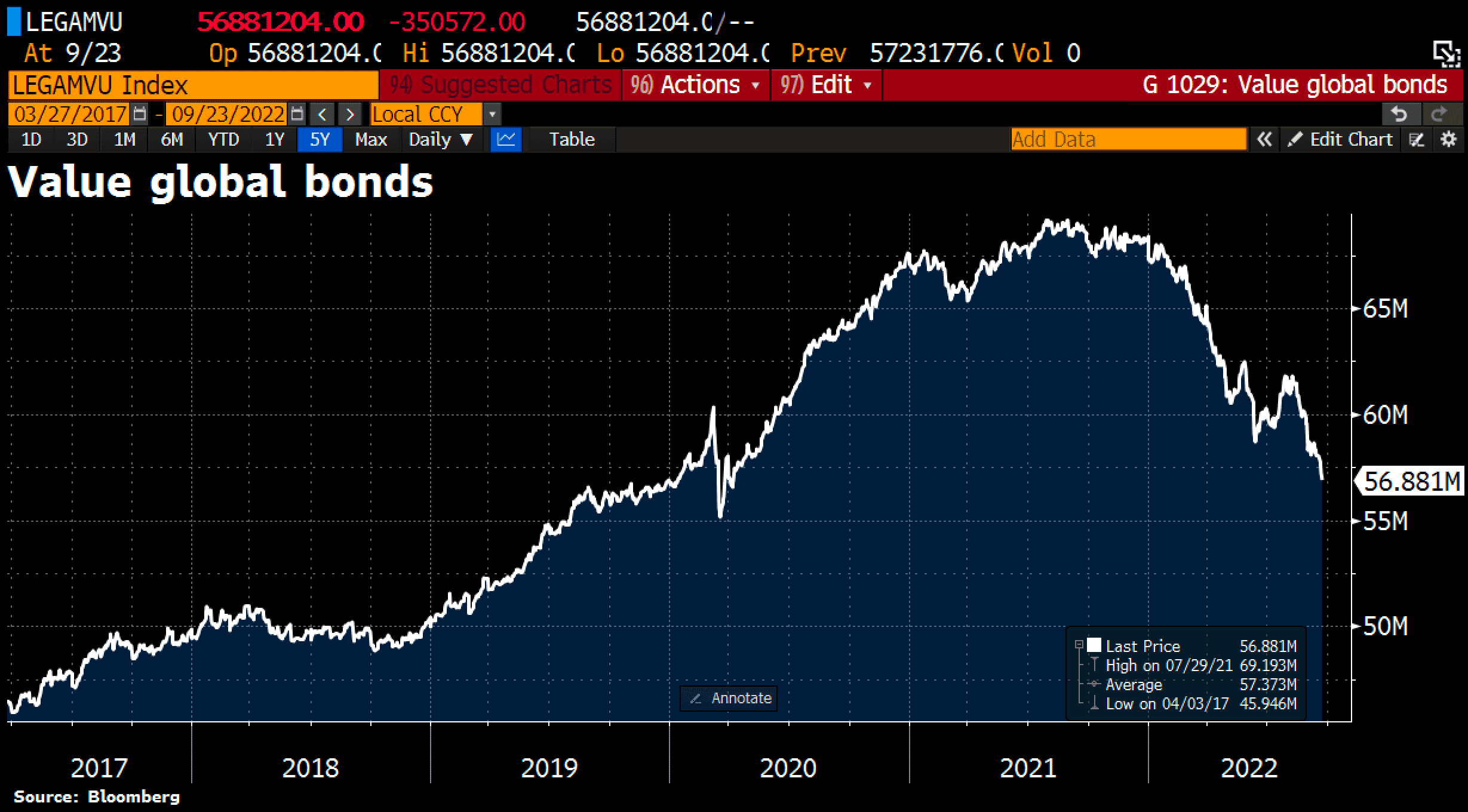 Global bond market, as of September 25th, 2022. ©Holger Zschaepitz