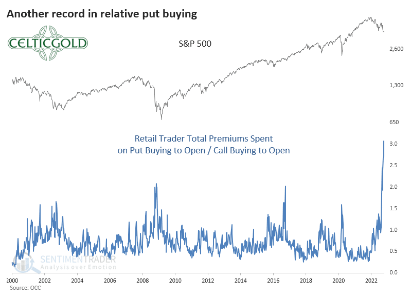 Put/Call-Ratio as of October 17th, 2022. Source: Sentimentrader