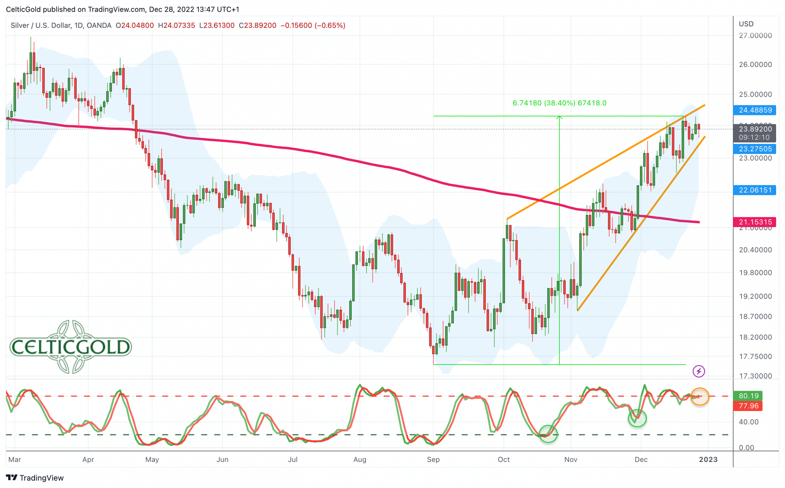 Silver in US-Dollar, daily chart as of December 28th, 2022. Source: Tradingview