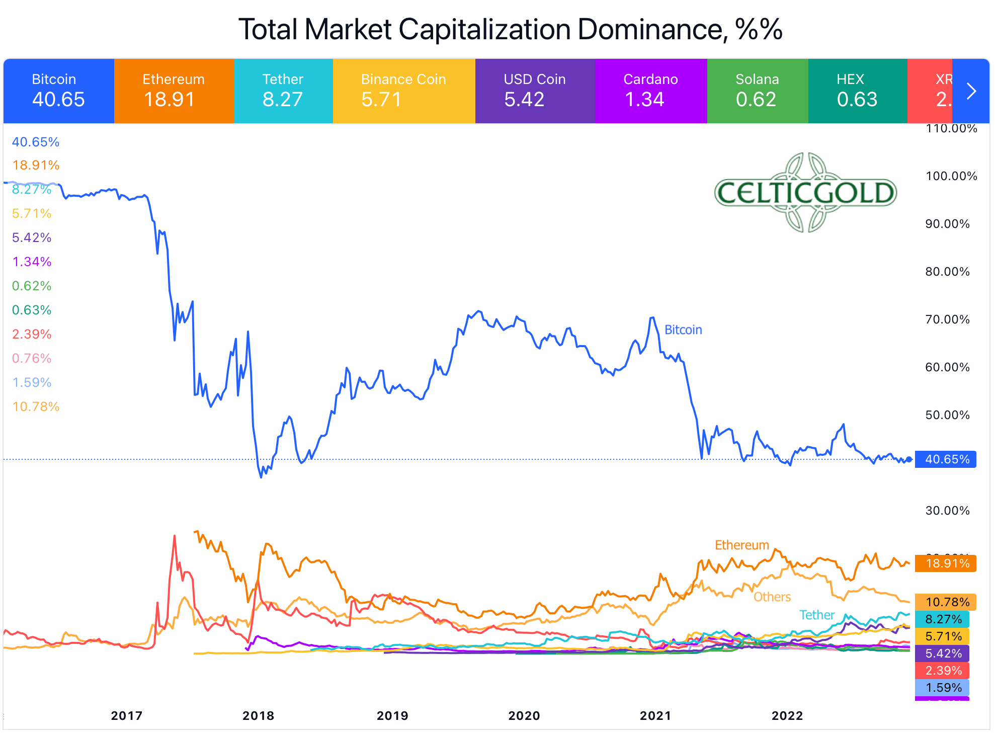 Market capitalization vs. Market Dominance, chart as of December 7th, 2022. Source: Tradingview. December 12th, 2022, Bitcoin – Price hardly reacts to bad news anymore