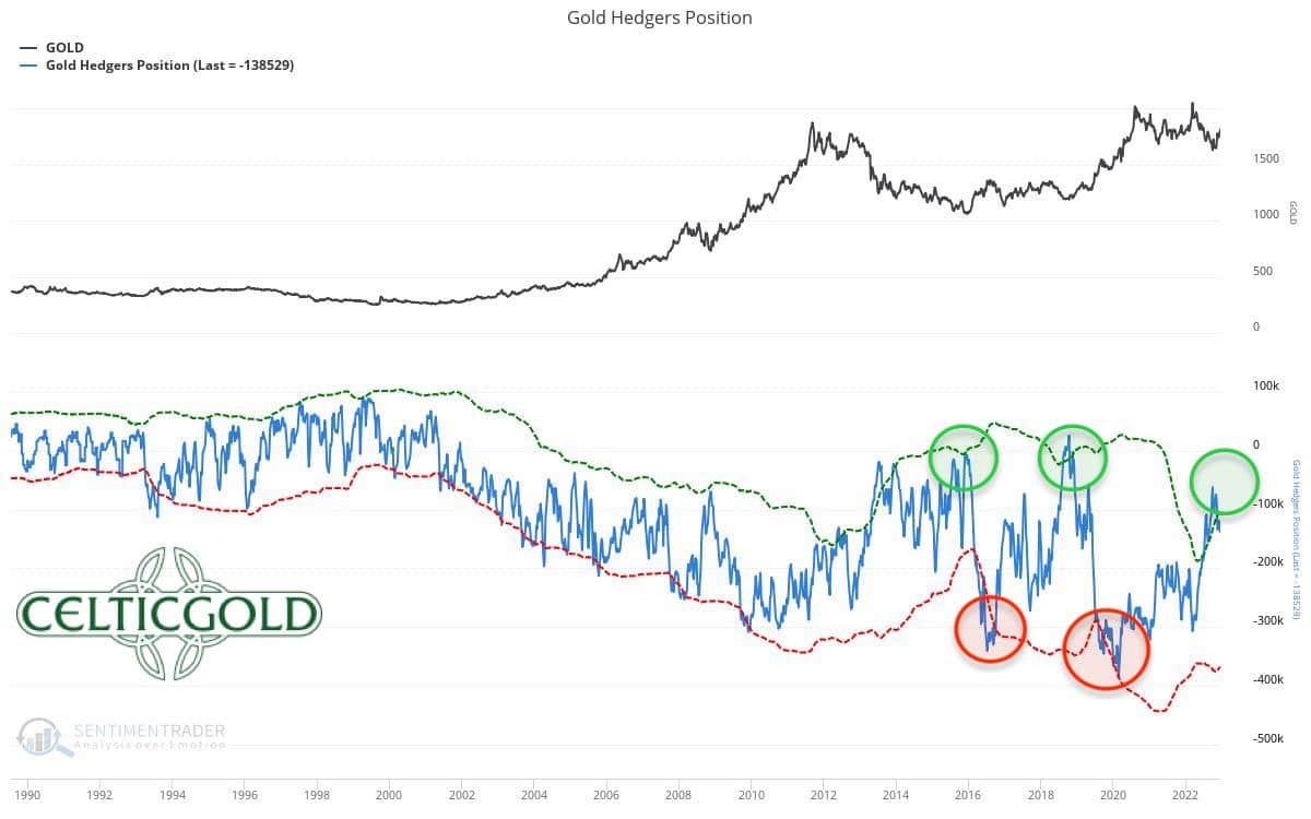 Commitments of Traders (COT) for Gold as of December 20th, 2022. Source: Sentimentrader. December 28th, 2022: Gold - Fight around the 200-day moving average not yet decided.