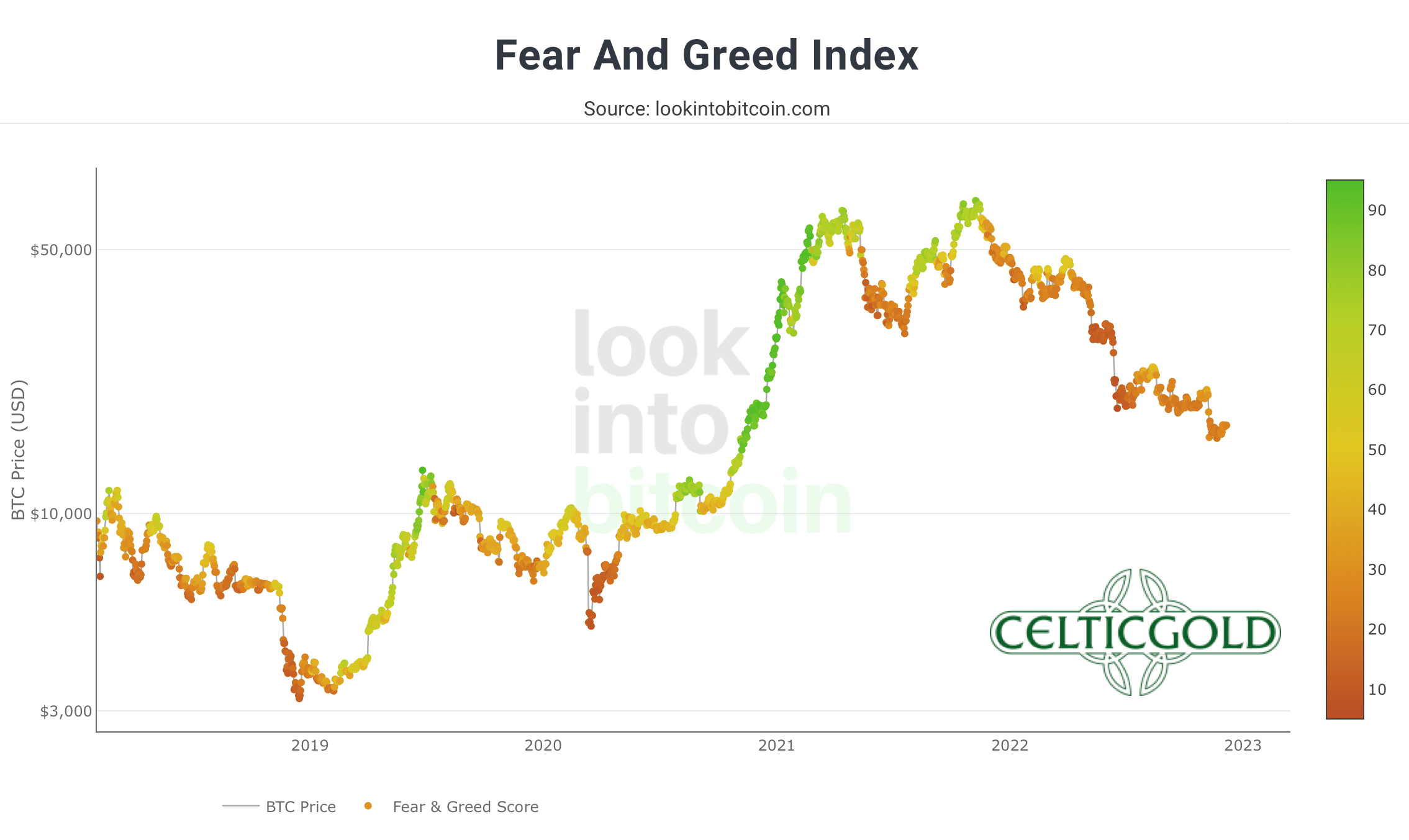 Crypto Fear & Greed Index long term, as of December 6th, 2022. Source: Lookintobitcoin