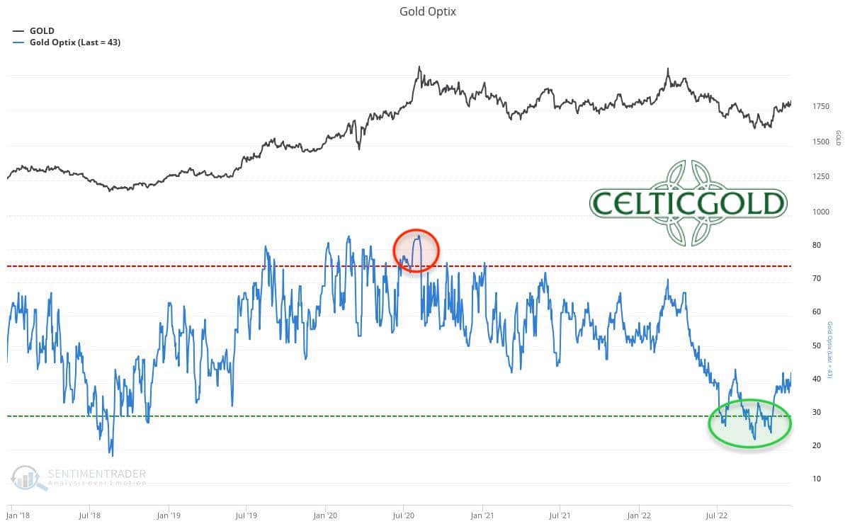 Sentiment Optix for Gold as of December 20th, 2022. Source: Sentimentrader. December 28th, 2022: Gold - Fight around the 200-day moving average not yet decided.