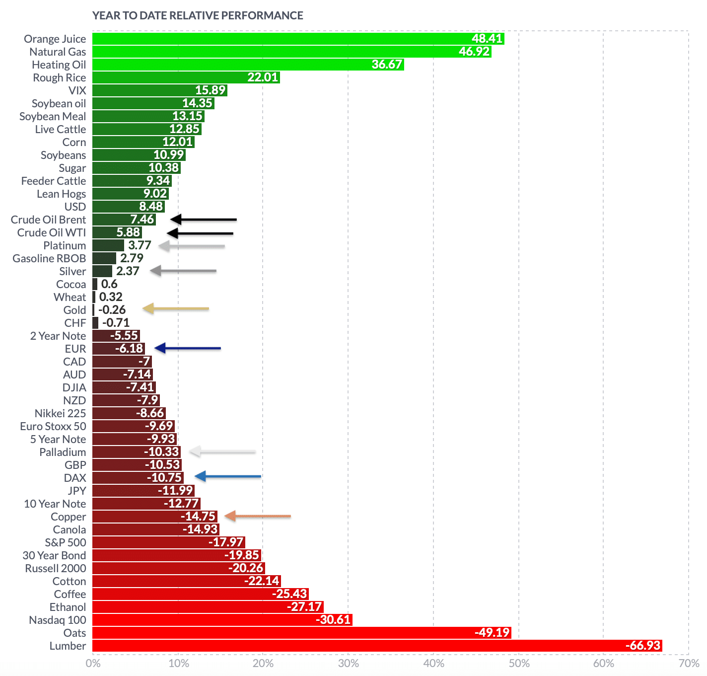 Year-to-date relative performance as of December 22nd, 2022. Source: finviz. December 28th, 2022: Gold - Fight around the 200-day moving average not yet decided.
