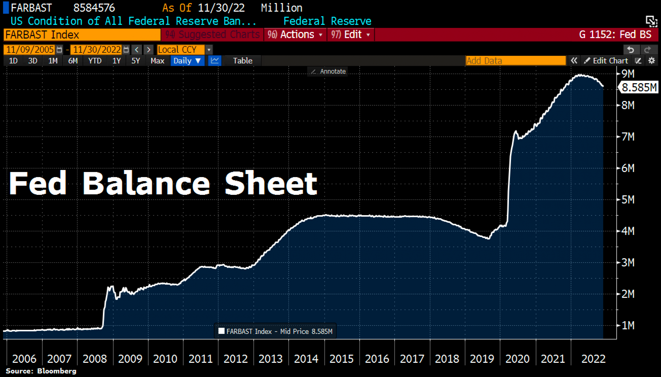 FED balance sheet as of November 30th, 2022. Source: Holger Zschaepitz December 12th, 2022, Bitcoin – Price hardly reacts to bad news anymore