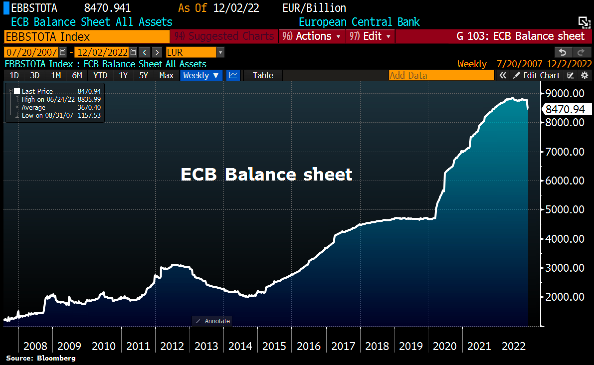 ECB balance sheet as of December 2nd, 2022. Source: Holger Zschaepitz