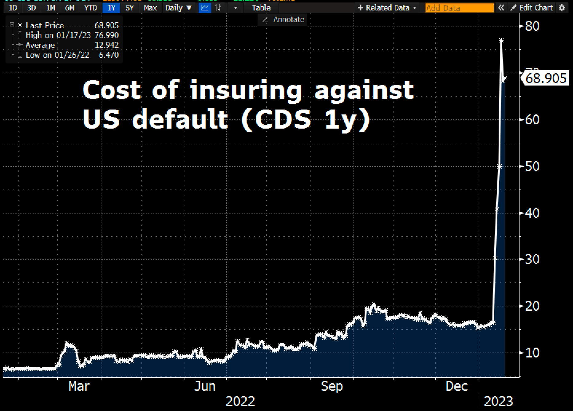 Insurance costs against U.S. default as of January 19th, 2023. ©Holger Zschäpitz. January 21st, 2023, Gold - 2,000 US-Dollar only a matter of time