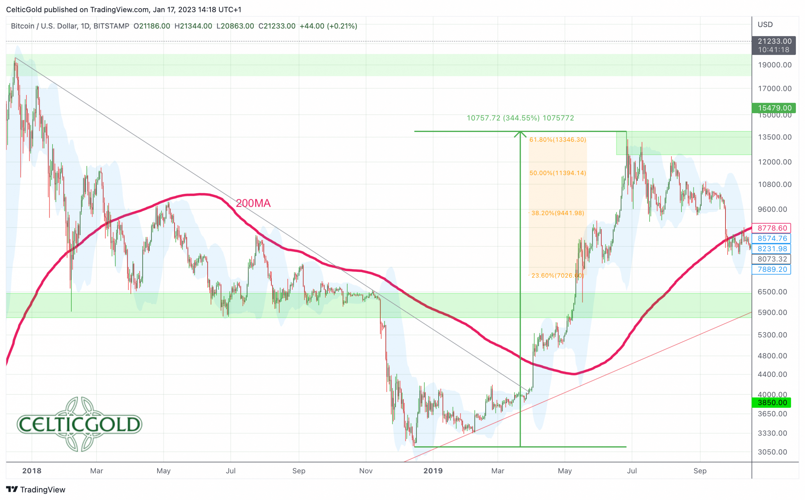 Bitcoin in 2019 in USD, weekly chart as of January 17th, 2023. Source: Tradingview. January 18th, 2022, Bitcoin – Significant recovery expected.
