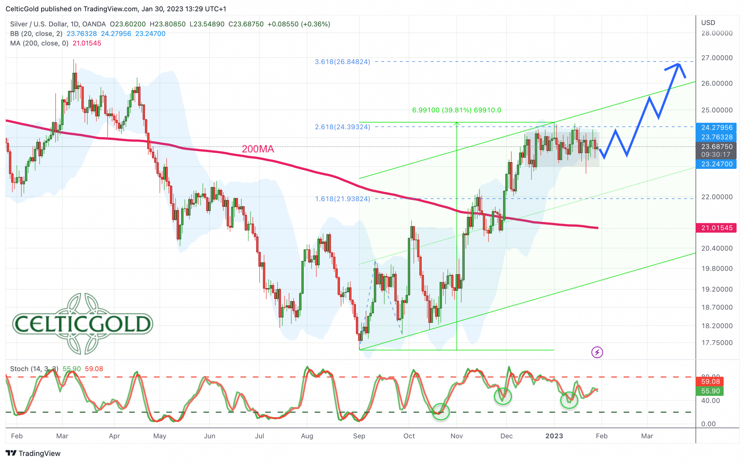 Silver in US-Dollar, daily chart as of January 30th, 2023. Source: Tradingview. January 30th, 2023: Gold - Rally is losing momentum.