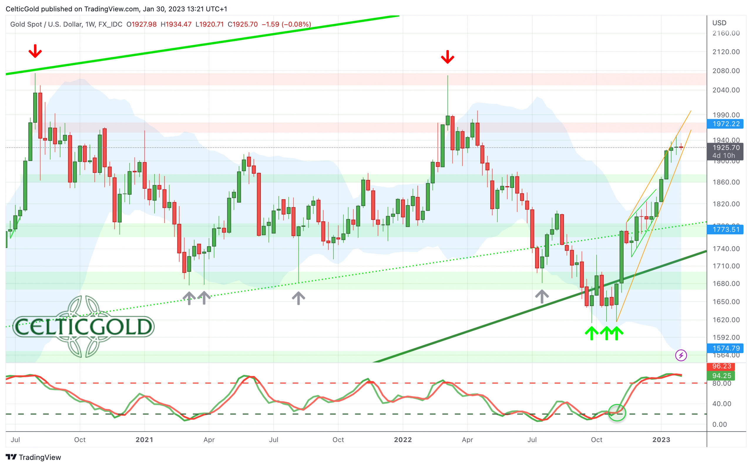 Gold in US-Dollar, weekly chart as of January 30th, 2023. Source: Tradingview. January 30th, 2022: Gold - Rally is losing momentum.