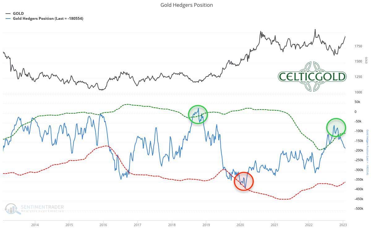 Commitments of Traders (COT) for gold as of January 27th, 2023. Source: Sentimentrader
