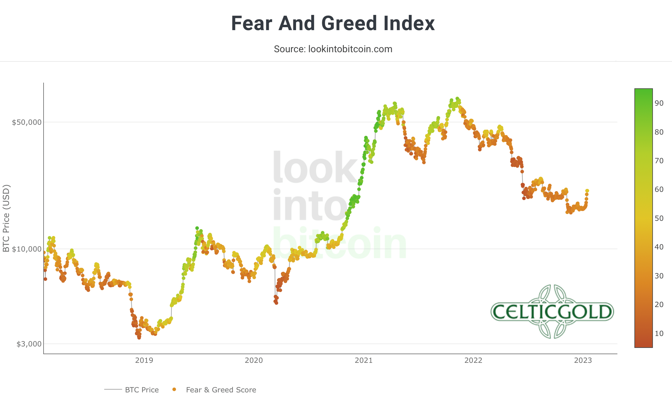 Crypto Fear & Greed Index long term, as of January 15th, 2023. Source: Lookintobitcoin. January 18th, 2022, Bitcoin – Significant recovery expected.