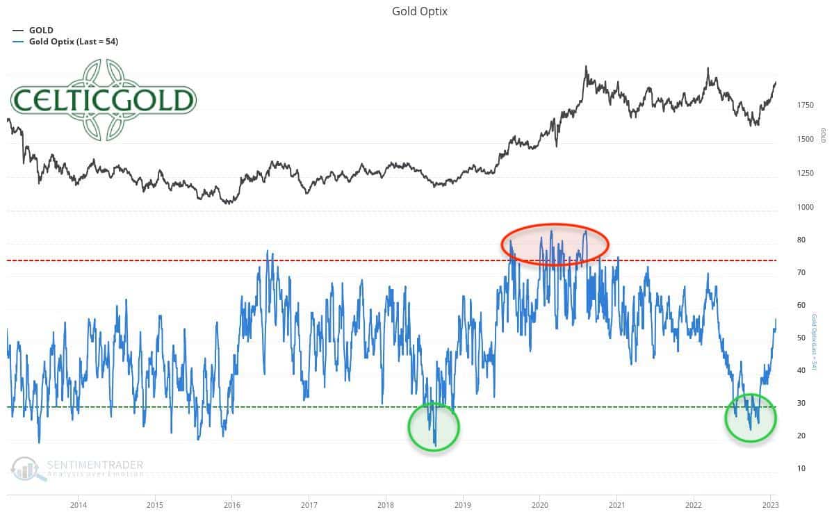 Sentiment Optix for gold as of January 27th, 2023. Source: Sentimentrader