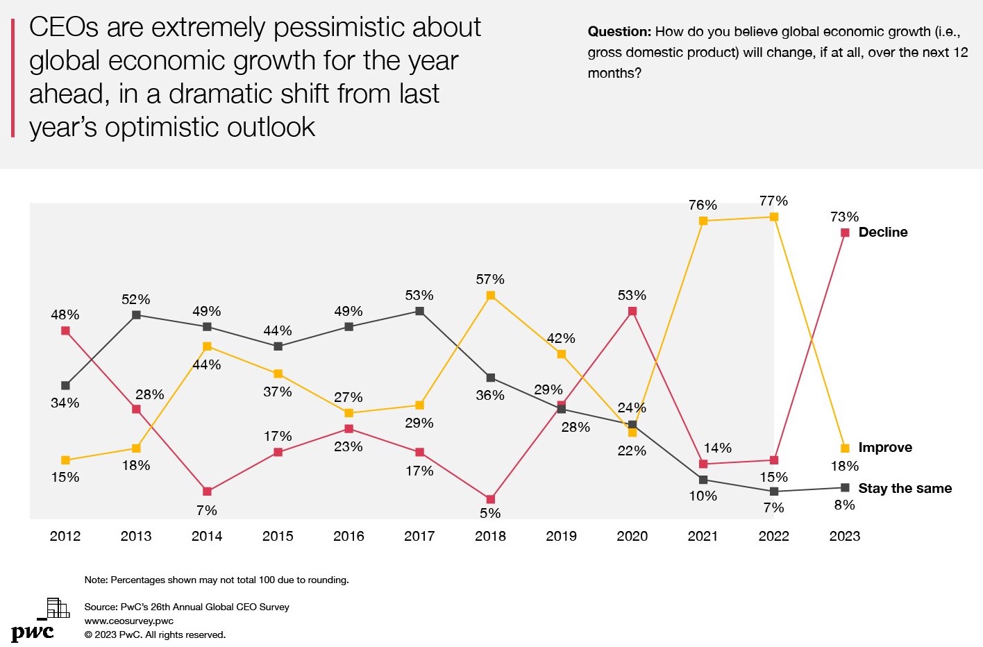 PwC's 26th annual Global Survey, January 16th, 2023. Source: Holger Zschaepitz