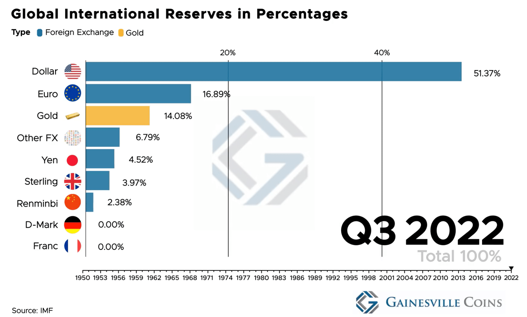 Global international reserves in percentages as of Jan. 24, 2023. Source: Gainesville Coins. January 30th, 2022: Gold - Rally is losing momentum.