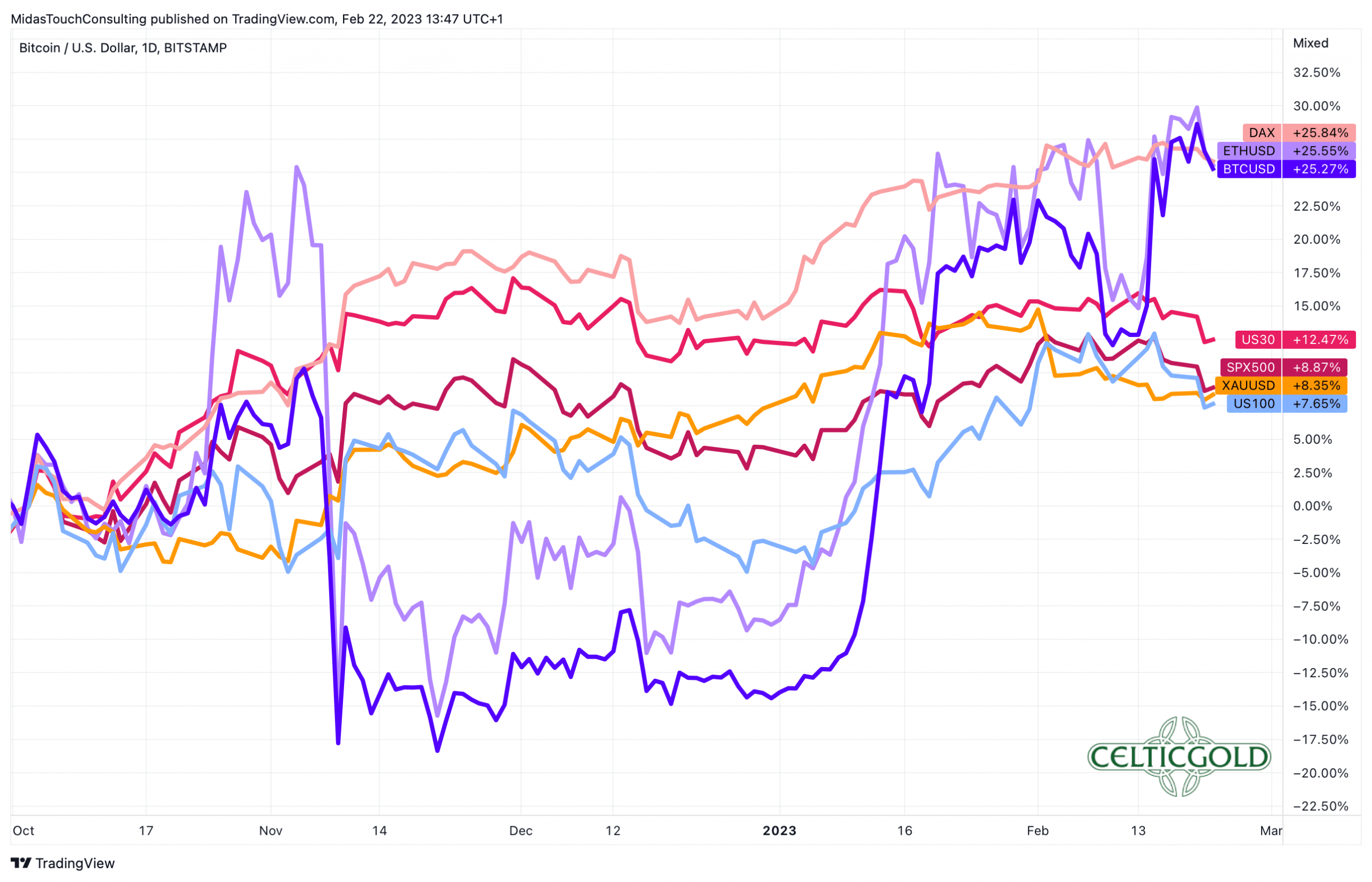 Performance Bitcoin vs. Ethereum vs. stocks vs. gold since 1st of October 2022, as of February 23rd, 2023. Source: Tradingview. February 23rd, 2023, Bitcoin - Next target 30,000 USD.